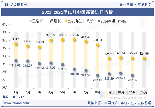 2023-2024年11月中国高粱进口均价