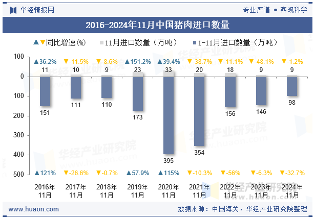 2016-2024年11月中国猪肉进口数量