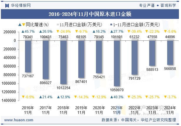 2016-2024年11月中国原木进口金额