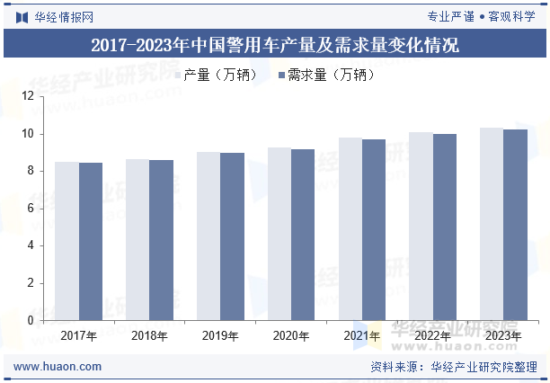 2017-2023年中国警用车产量及需求量变化情况