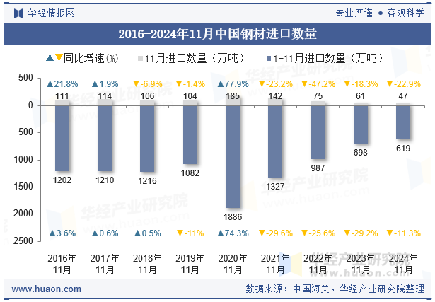 2016-2024年11月中国钢材进口数量