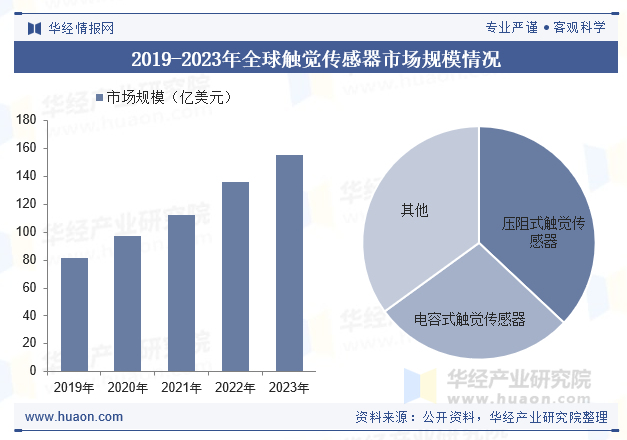 2019-2023年全球触觉传感器市场规模情况