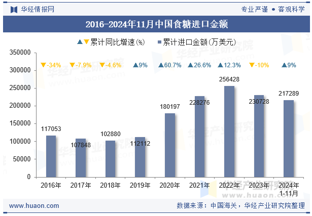 2016-2024年11月中国食糖进口金额