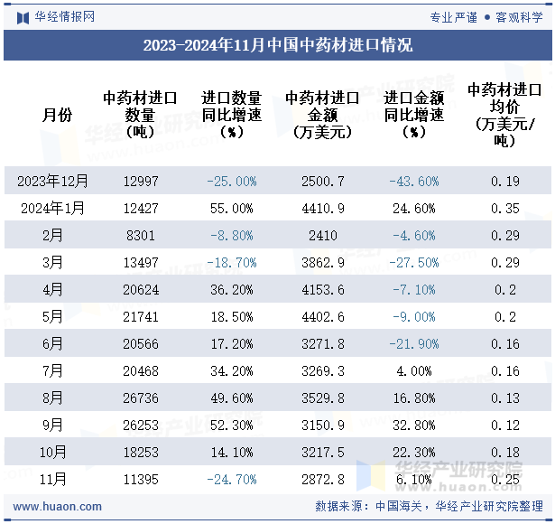 2023-2024年11月中国中药材进口情况