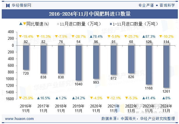 2016-2024年11月中国肥料进口数量