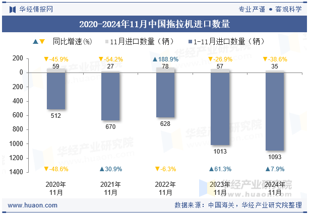 2020-2024年11月中国拖拉机进口数量