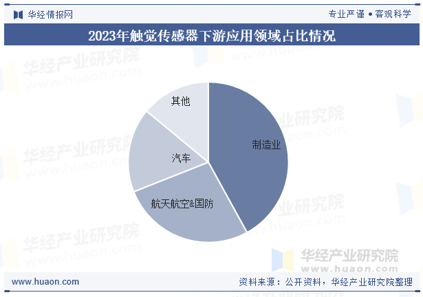 2023年触觉传感器下游应用领域占比情况