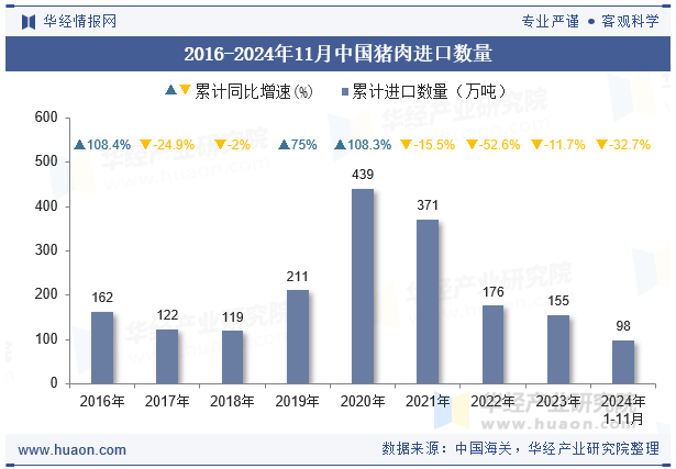 2016-2024年11月中国猪肉进口数量