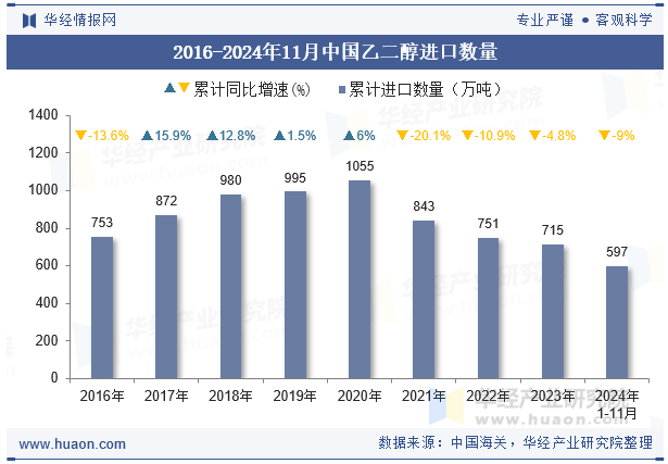 2016-2024年11月中国乙二醇进口数量