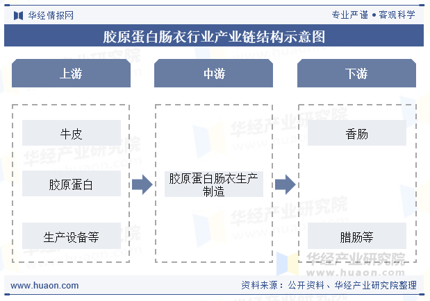 胶原蛋白肠衣行业产业链结构示意图