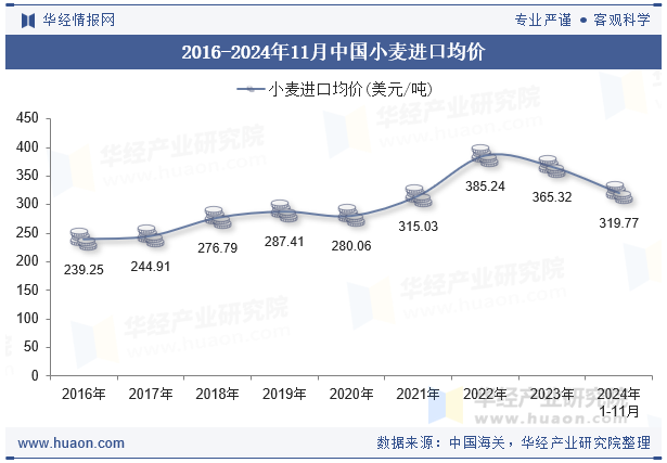 2016-2024年11月中国小麦进口均价