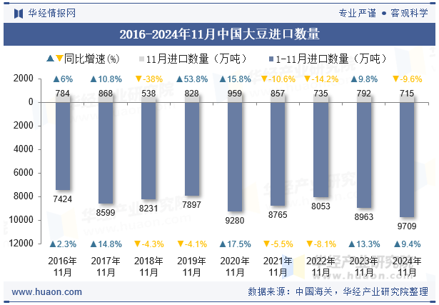 2016-2024年11月中国大豆进口数量