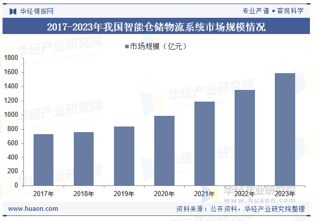 2017-2023年我国智能仓储物流系统市场规模情况