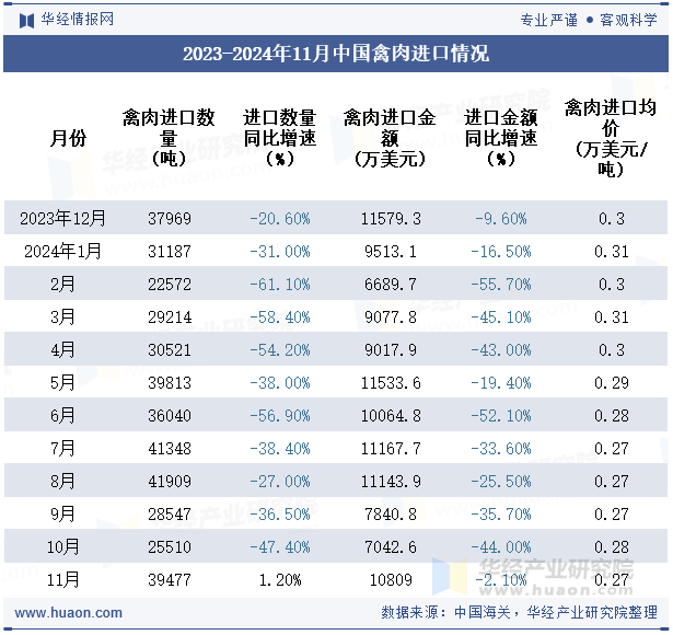 2023-2024年11月中国禽肉进口情况