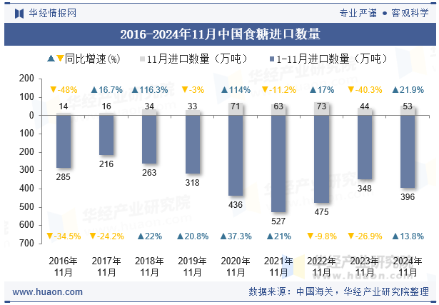 2016-2024年11月中国食糖进口数量