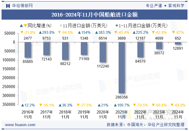 2016-2024年11月中国船舶进口金额