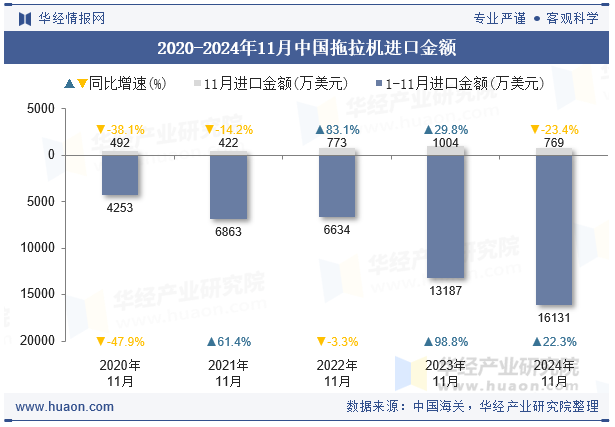 2020-2024年11月中国拖拉机进口金额