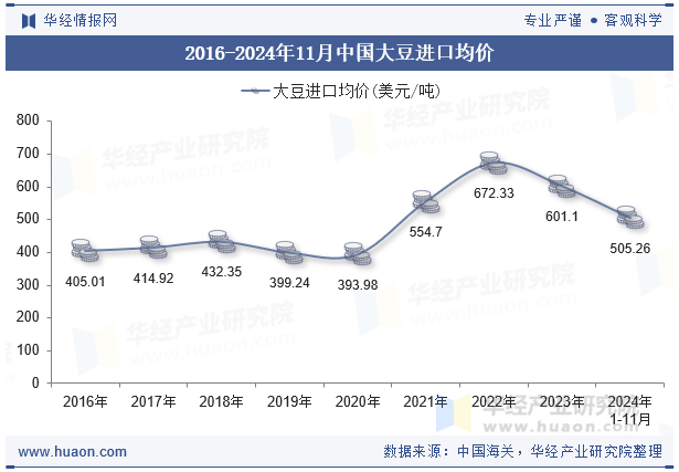 2016-2024年11月中国大豆进口均价