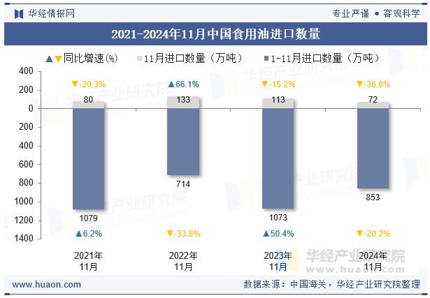 2021-2024年11月中国食用油进口数量