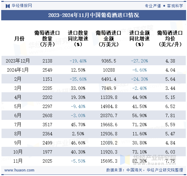 2023-2024年11月中国葡萄酒进口情况