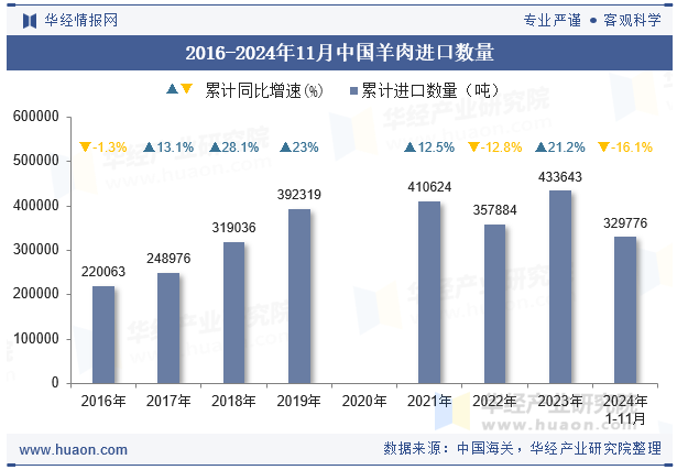 2016-2024年11月中国羊肉进口数量