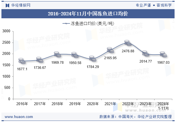 2016-2024年11月中国冻鱼进口均价
