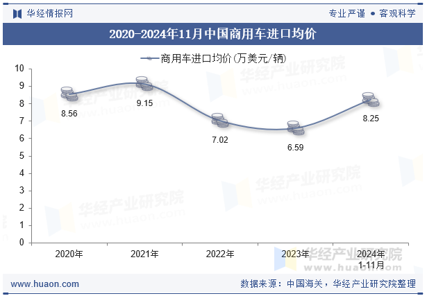 2020-2024年11月中国商用车进口均价