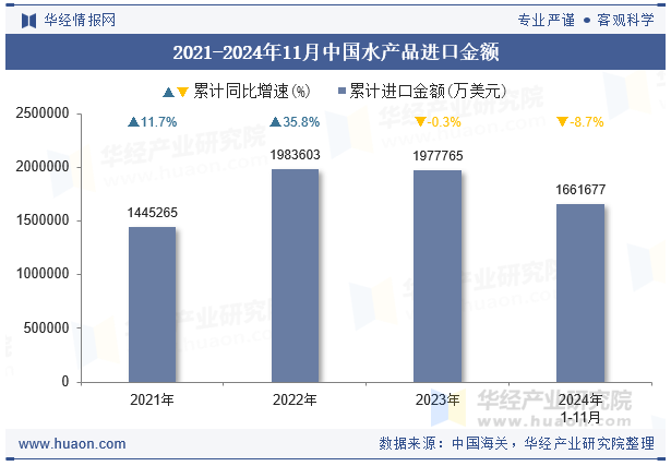 2021-2024年11月中国水产品进口金额