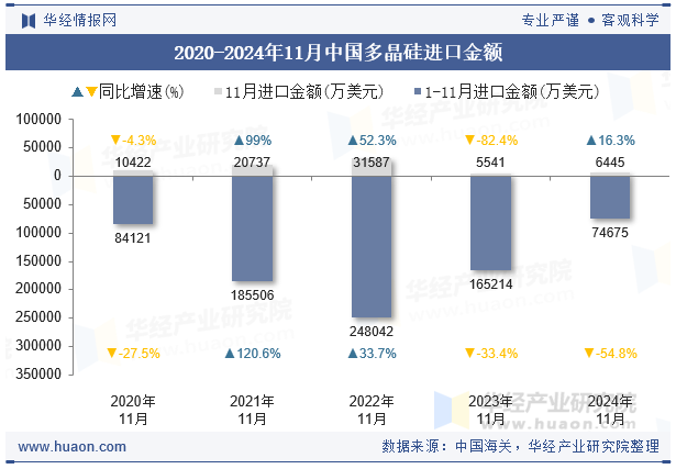 2020-2024年11月中国多晶硅进口金额