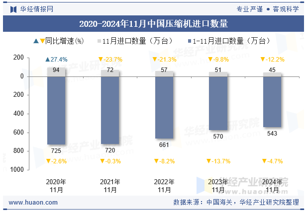 2020-2024年11月中国压缩机进口数量