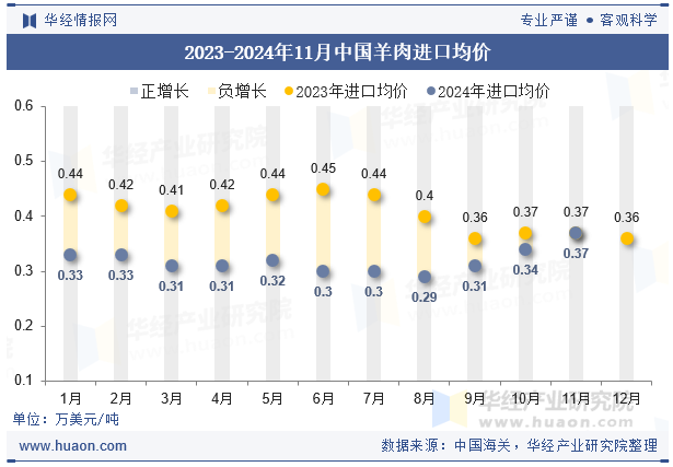 2023-2024年11月中国羊肉进口均价