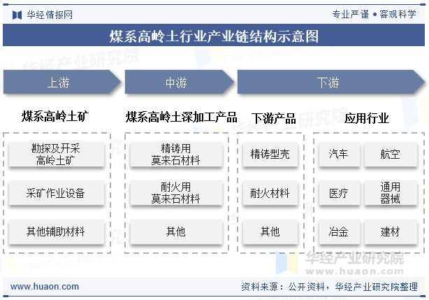 煤系高岭土行业产业链结构示意图