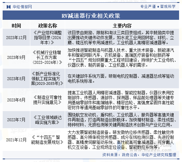 RV减速器行业相关政策