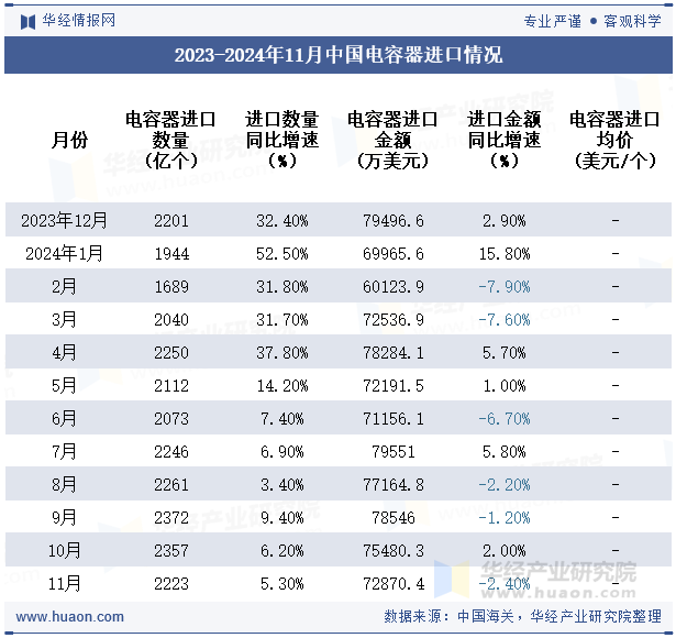 2023-2024年11月中国电容器进口情况