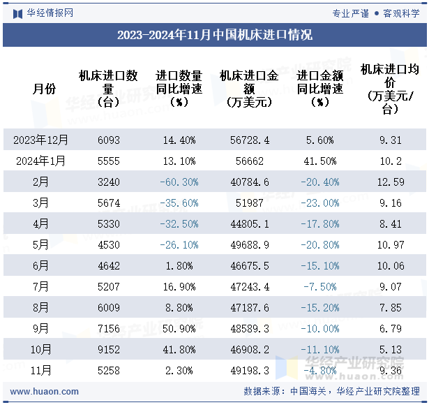 2023-2024年11月中国机床进口情况