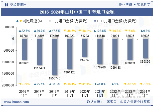 2016-2024年11月中国二甲苯进口金额