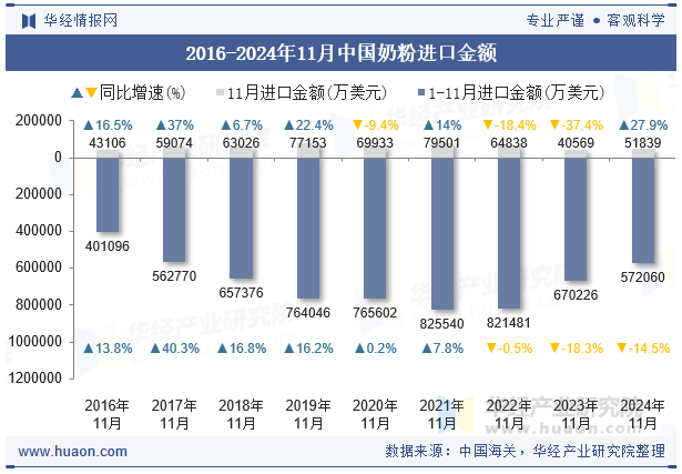 2016-2024年11月中国奶粉进口金额