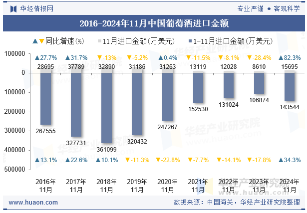 2016-2024年11月中国葡萄酒进口金额