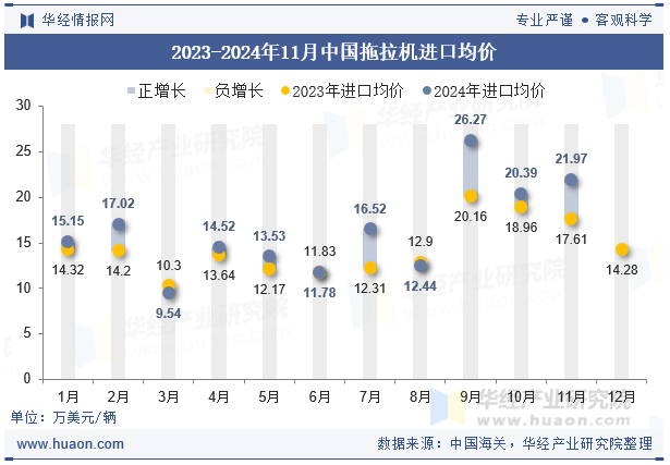 2023-2024年11月中国拖拉机进口均价