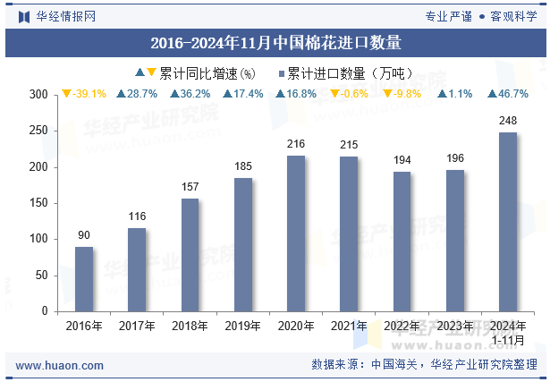 2016-2024年11月中国棉花进口数量