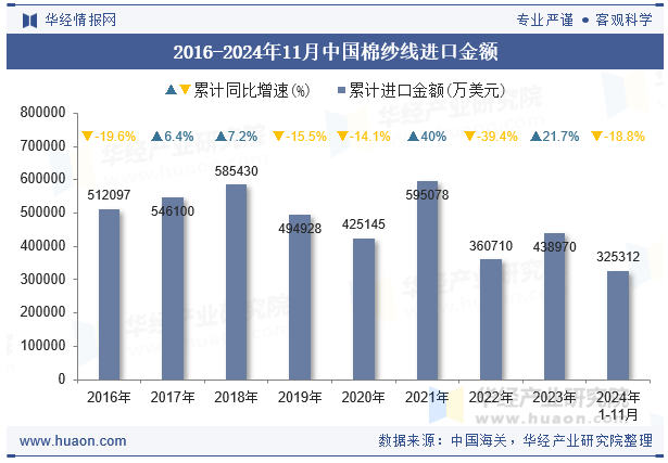 2016-2024年11月中国棉纱线进口金额