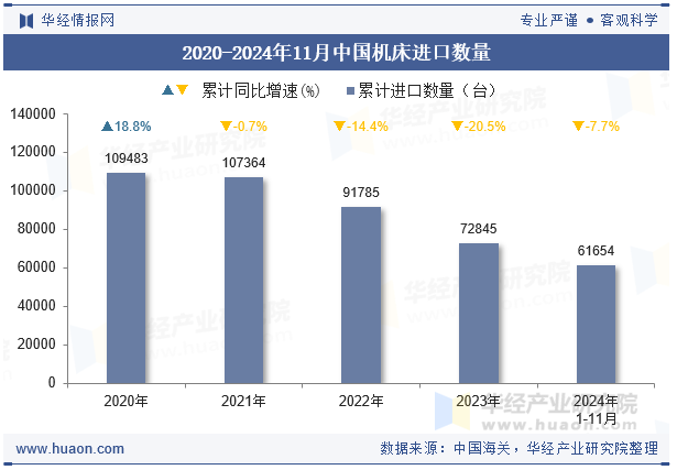 2020-2024年11月中国机床进口数量