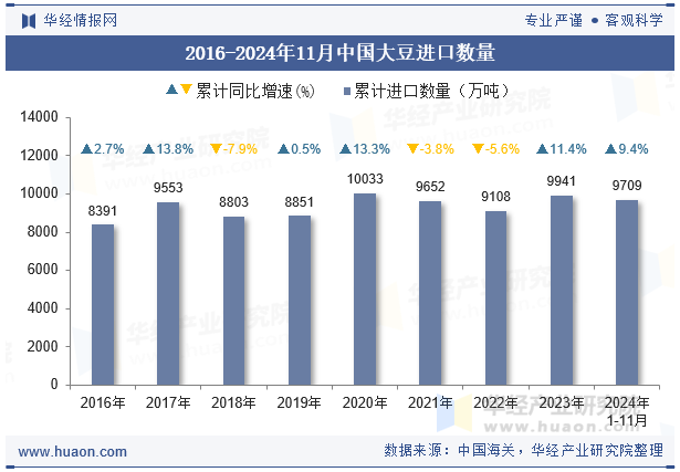 2016-2024年11月中国大豆进口数量