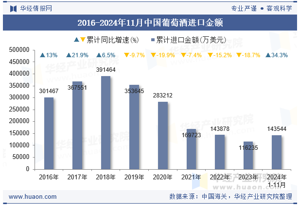 2016-2024年11月中国葡萄酒进口金额