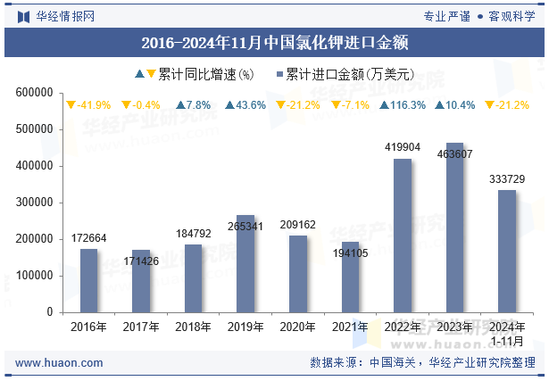 2016-2024年11月中国氯化钾进口金额