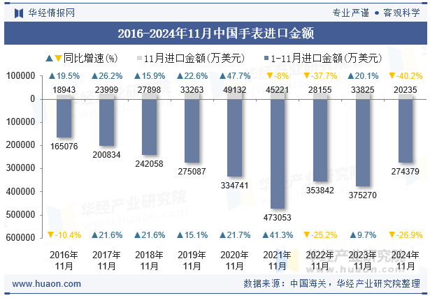 2016-2024年11月中国手表进口金额