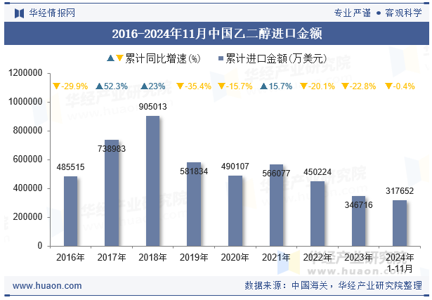 2016-2024年11月中国乙二醇进口金额