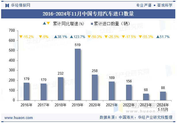 2016-2024年11月中国专用汽车进口数量