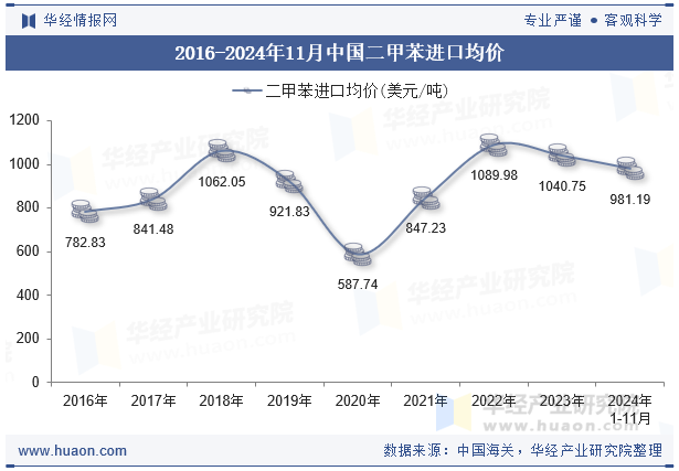 2016-2024年11月中国二甲苯进口均价