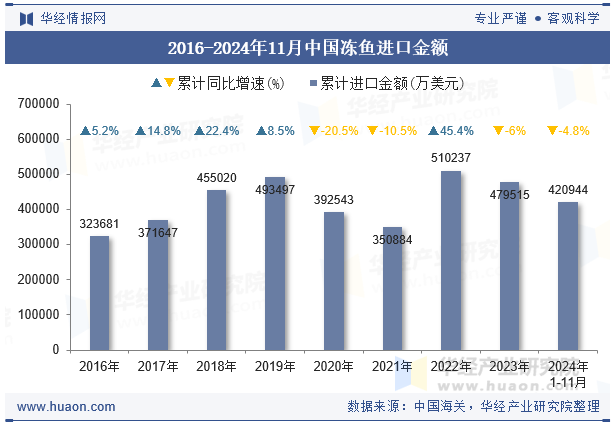2016-2024年11月中国冻鱼进口金额